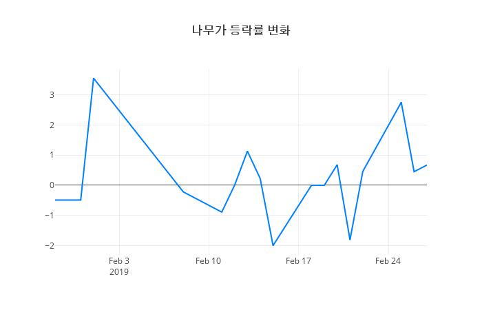 ▲나무가거래량정보