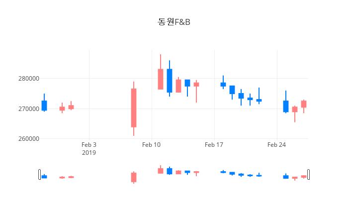 ▲동원F&B거래량정보