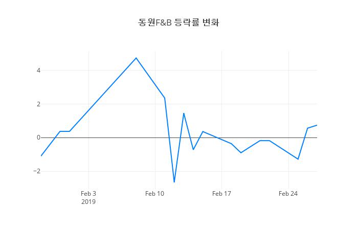 ▲일주일간 동원F&B 등락률 변화