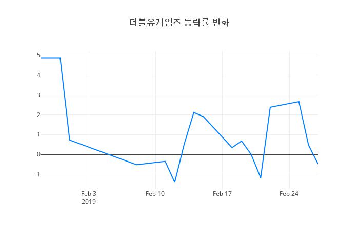 ▲더블유게임즈거래량정보