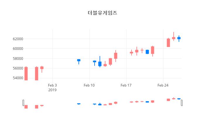 ▲일주일간 더블유게임즈 등락률 변화