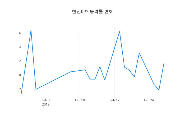 ▲일주일간 한전KPS 등락률 변화