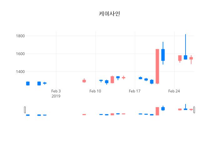 ▲일주일간 케이사인 등락률 변화
