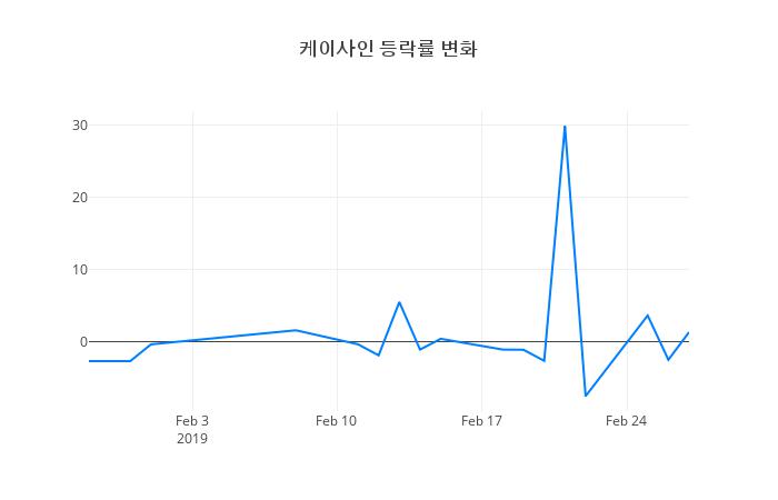 ▲케이사인거래량정보