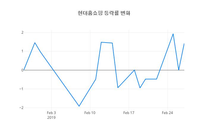 ▲일주일간 현대홈쇼핑 등락률 변화