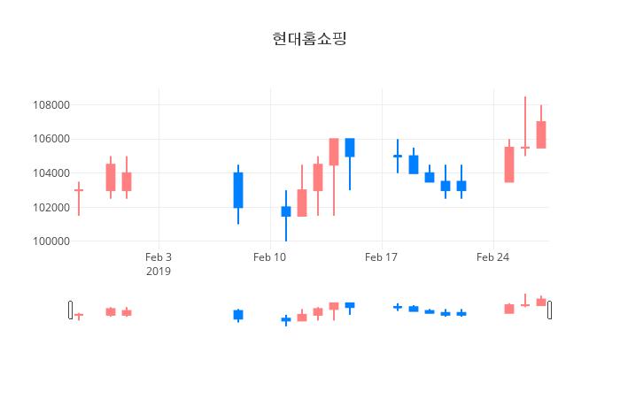 ▲현대홈쇼핑거래량정보