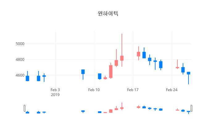 ▲일주일간 윈하이텍 등락률 변화