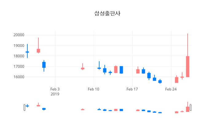 ▲삼성출판사거래량정보