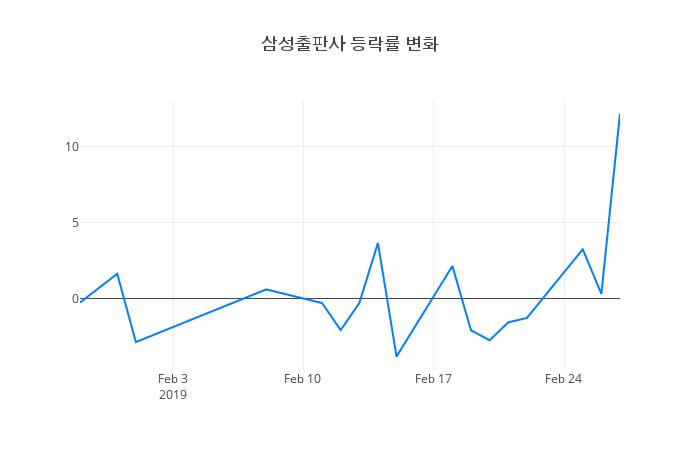 ▲일주일간 삼성출판사 등락률 변화