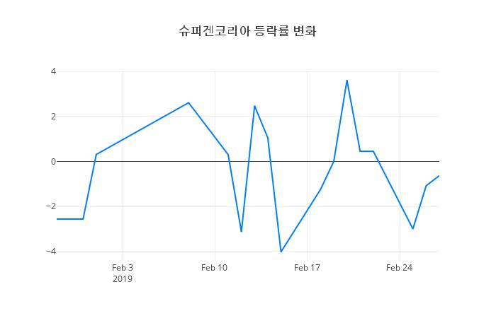 ▲슈피겐코리아거래량정보