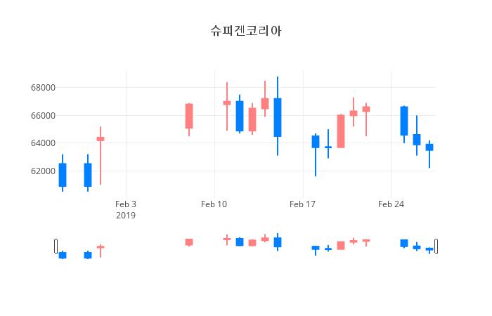 ▲일주일간 슈피겐코리아 등락률 변화