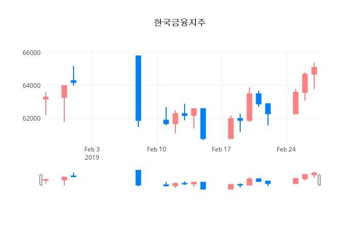 ▲한국금융지주거래량정보
