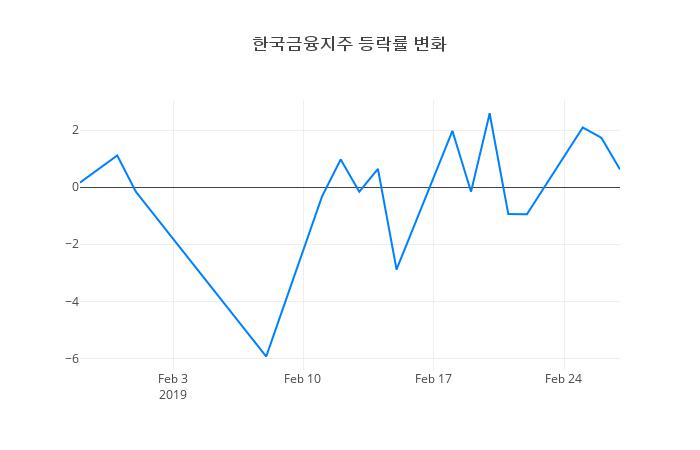 ▲일주일간 한국금융지주 등락률 변화