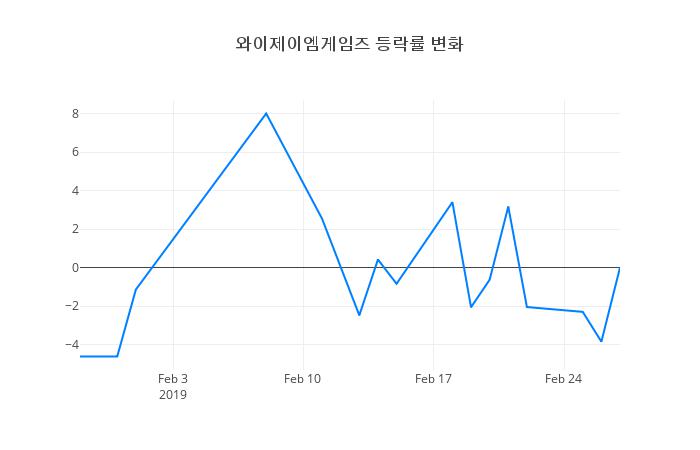 ▲와이제이엠게임즈거래량정보