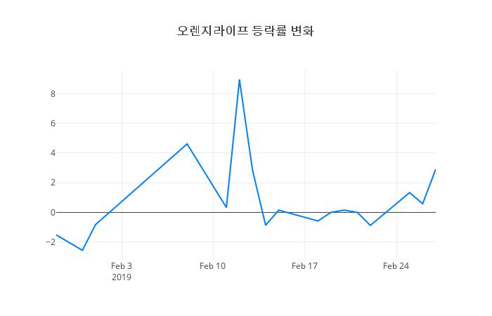 ▲일주일간 오렌지라이프 등락률 변화