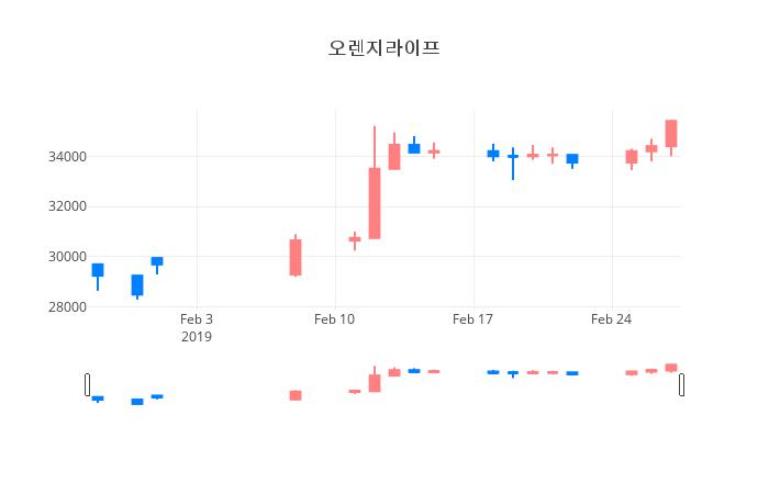 ▲오렌지라이프거래량정보
