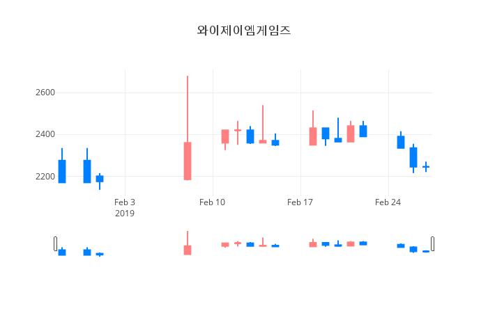 ▲일주일간 와이제이엠게임즈 등락률 변화