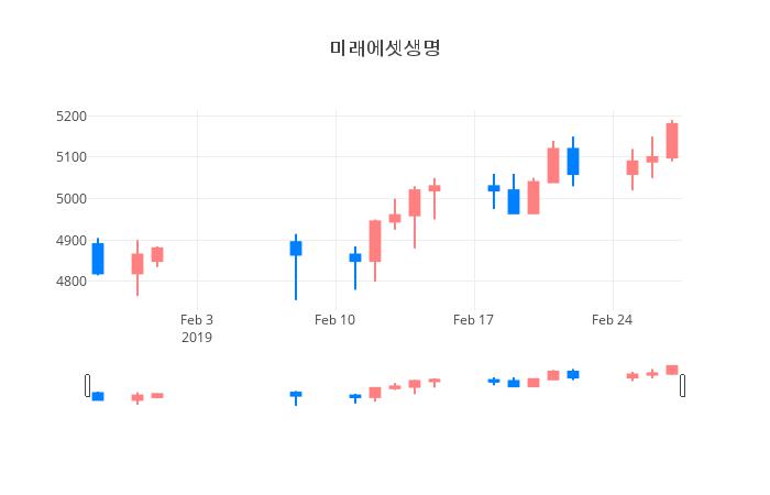 ▲미래에셋생명거래량정보