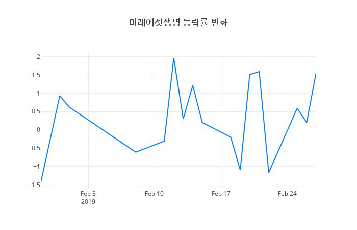 ▲일주일간 미래에셋생명 등락률 변화