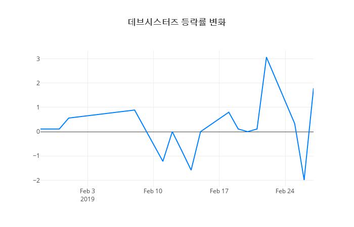 ▲데브시스터즈거래량정보