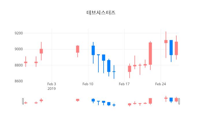▲일주일간 데브시스터즈 등락률 변화