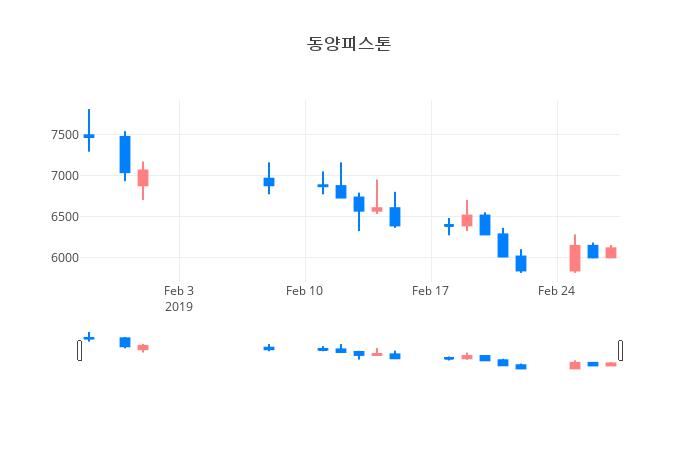 ▲동양피스톤거래량정보