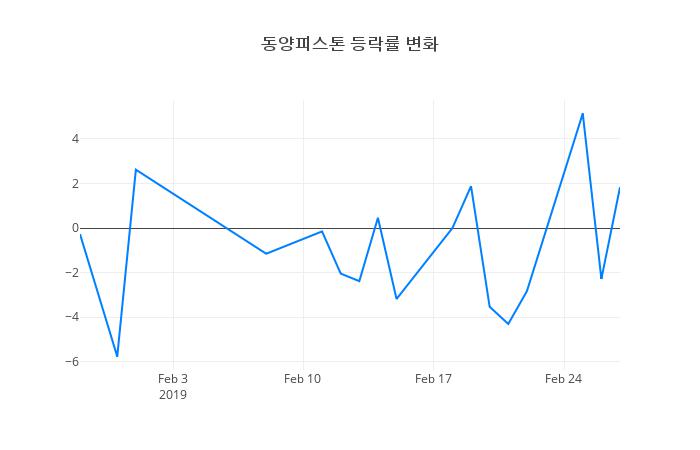 ▲일주일간 동양피스톤 등락률 변화