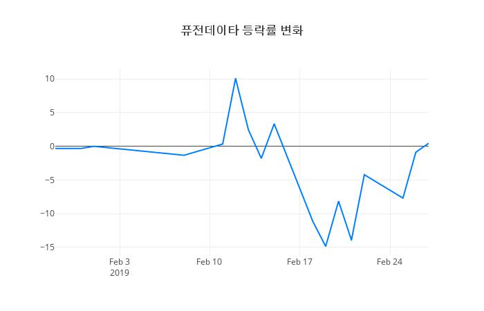 ▲퓨전데이타거래량정보