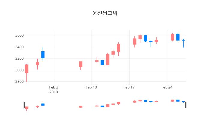 ▲일주일간 퓨전데이타 등락률 변화