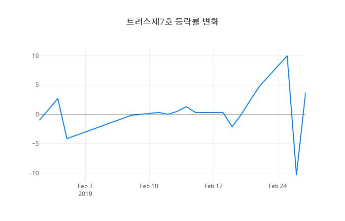 ▲일주일간 트러스제7호 등락률 변화