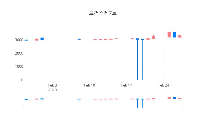 ▲트러스제7호거래량정보