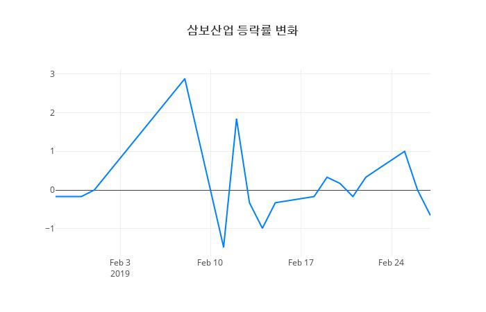▲일주일간 삼보산업 등락률 변화