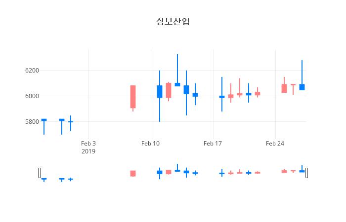 ▲삼보산업거래량정보