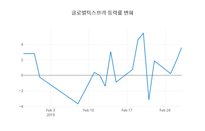 ▲글로벌텍스프리거래량정보