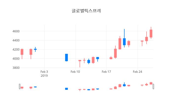 ▲일주일간 글로벌텍스프리 등락률 변화