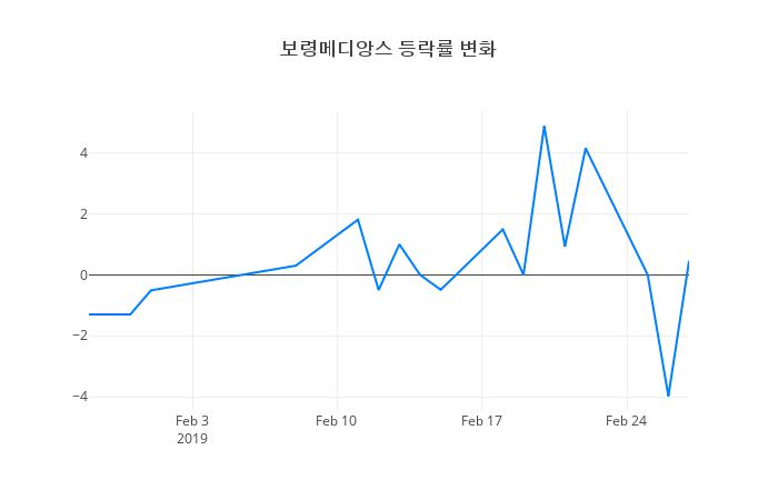 ▲일주일간 보령메디앙스 등락률 변화