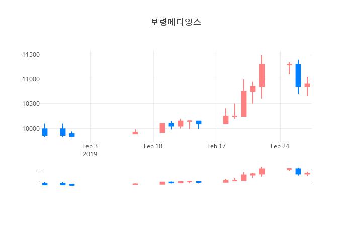 ▲보령메디앙스거래량정보