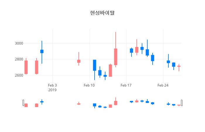 ▲일주일간 현성바이탈 등락률 변화