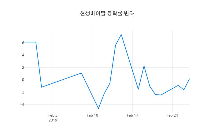 ▲현성바이탈거래량정보