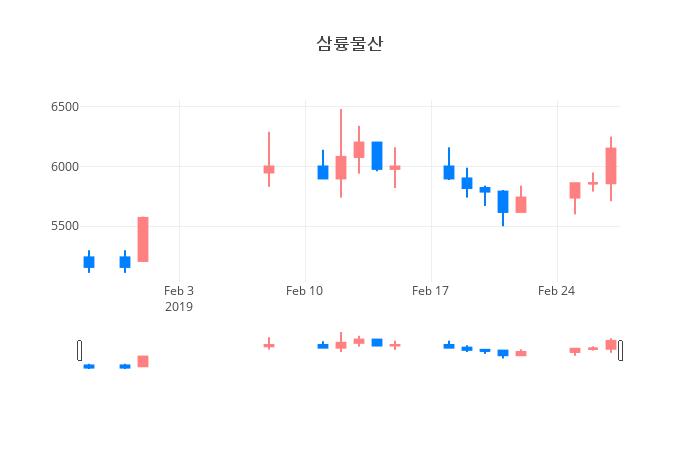 ▲삼륭물산거래량정보