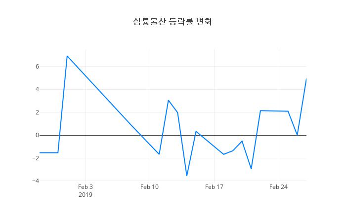 ▲일주일간 삼륭물산 등락률 변화