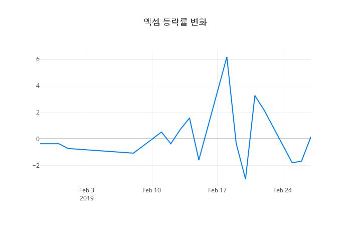 ▲엑셈거래량정보