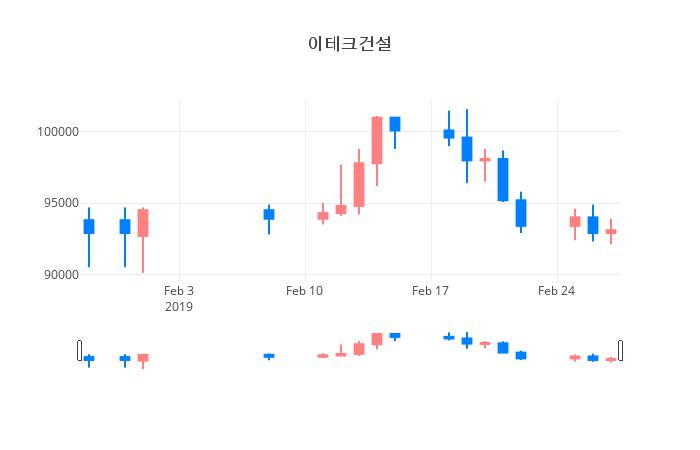 ▲이테크건설거래량정보