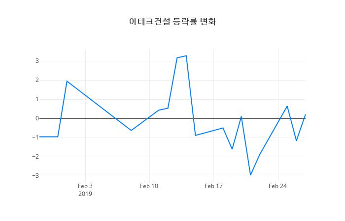▲일주일간 이테크건설 등락률 변화