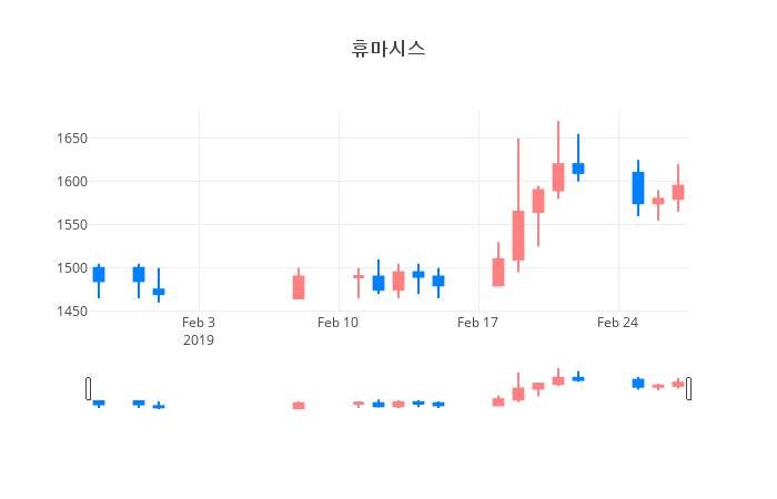 ▲일주일간 휴마시스 등락률 변화