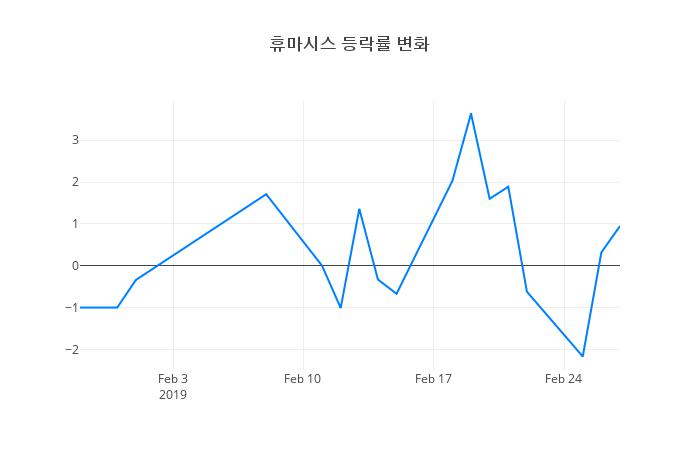 ▲휴마시스거래량정보