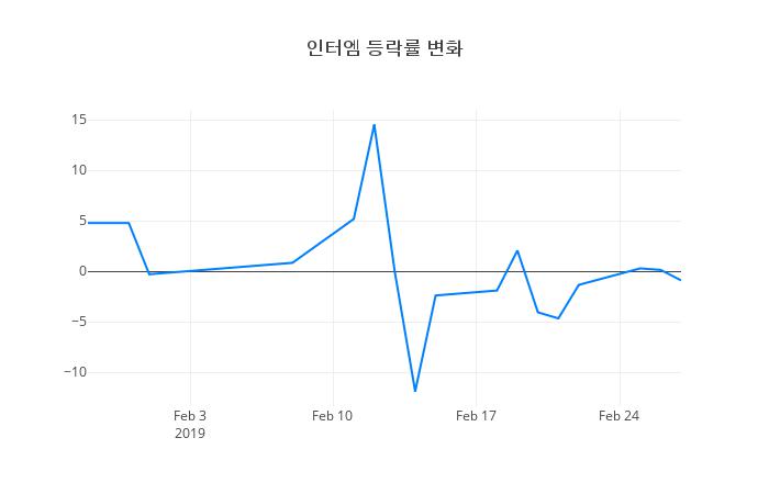 ▲일주일간 인터엠 등락률 변화