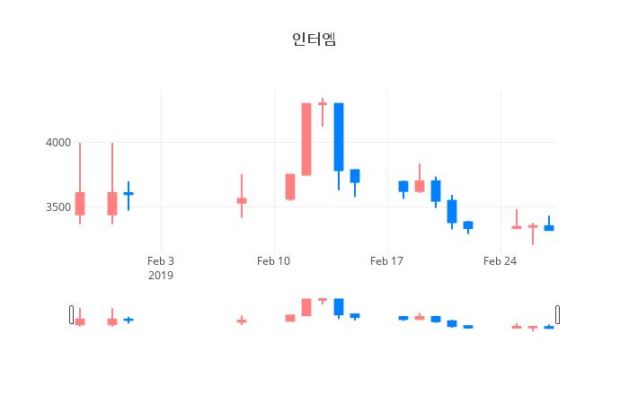 ▲인터엠거래량정보