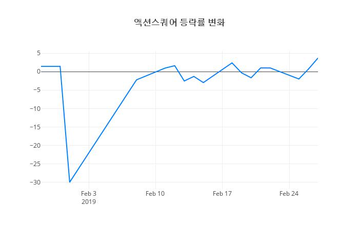 ▲액션스퀘어거래량정보