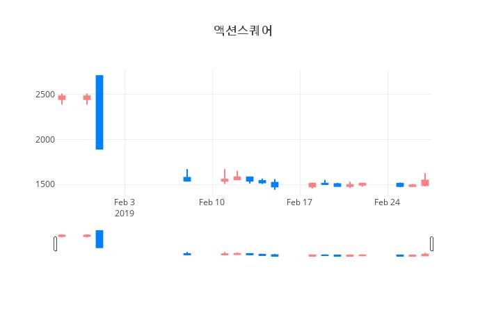 ▲일주일간 액션스퀘어 등락률 변화